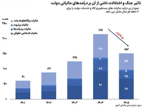 تاثیر جنگ بر درآمد مالیاتی در 2 ماه اول سال 1405