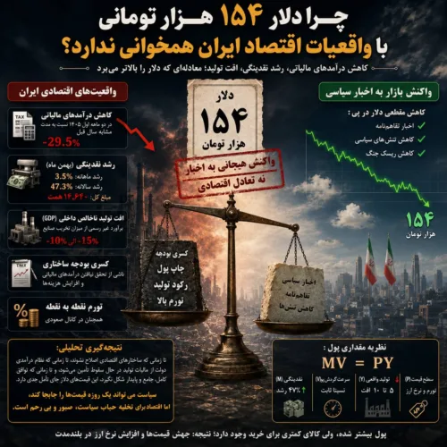 چرا دلار ۱۵۴ هزار تومانی با واقعیات اقتصاد ایران همخوانی ندارد؟
